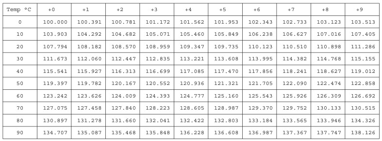 Här är ett utdrag ur vår PT100-tabell från 0-99 grader C.