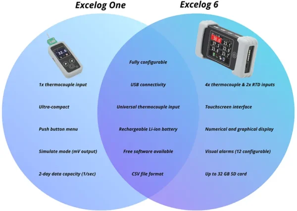 Skillnader och likheter mellan Excelog 1 och Excelog 6